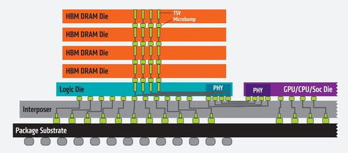 AI服務器需求引爆HBM市場 海外大廠訂單激增價格暴漲，產業鏈受益上市公司梳理
