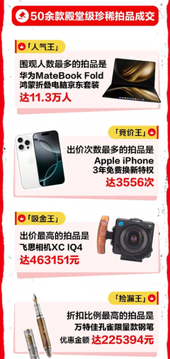心動購物季3C數碼成交額激增超50%，技術研發與銷售雙輪驅動下的消費熱潮